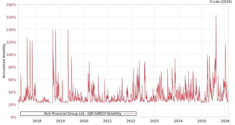graph of Ncb Financial Group Ltd GJR-GARCH
