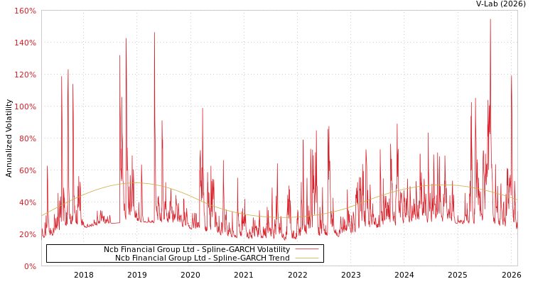 graph of Ncb Financial Group Ltd SGARCH