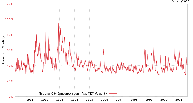 graph of National City Bancorporation AMEM