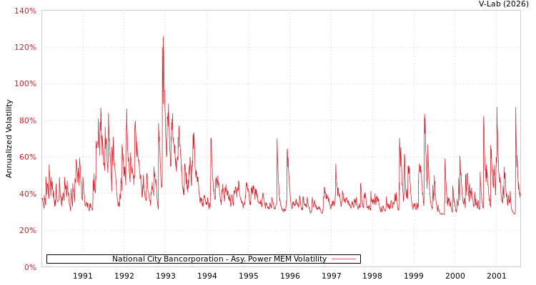 graph of National City Bancorporation APMEM
