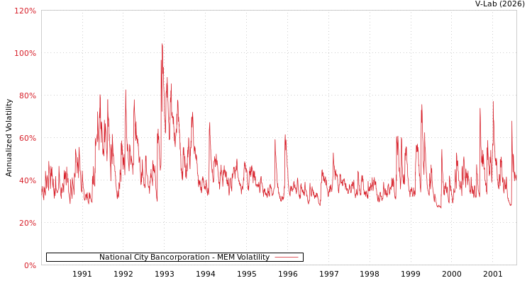graph of National City Bancorporation MEM