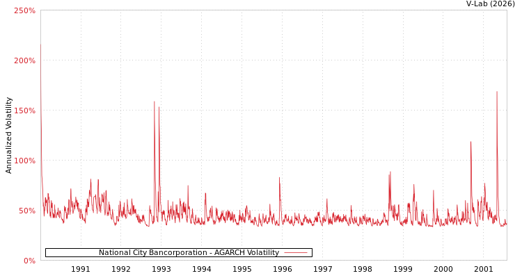 graph of National City Bancorporation AGARCH
