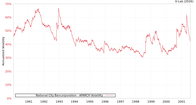 graph of National City Bancorporation APARCH