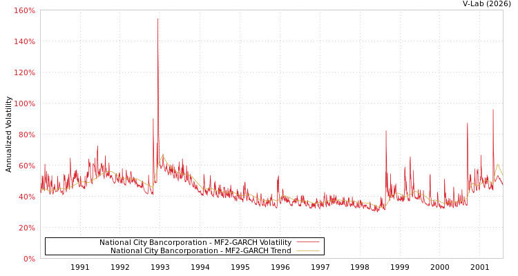 graph of National City Bancorporation MF2-GARCH