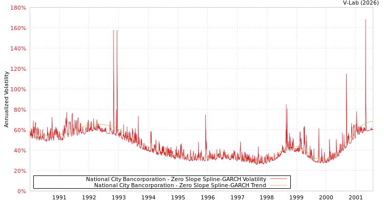 graph of National City Bancorporation S0GARCH