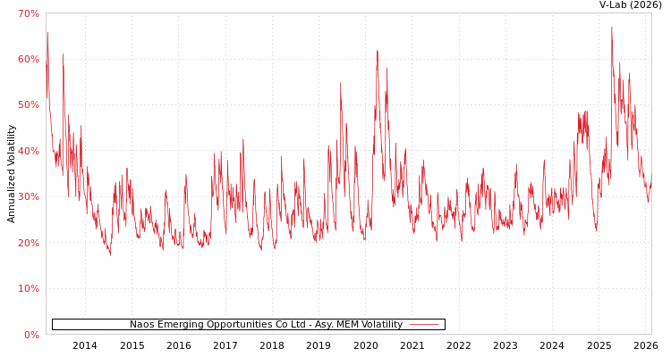 graph of Naos Emerging Opportunities Co Ltd AMEM