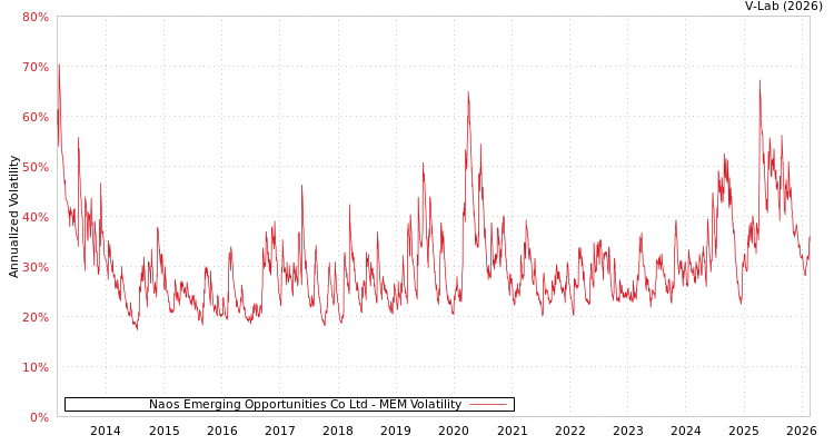 graph of Naos Emerging Opportunities Co Ltd MEM