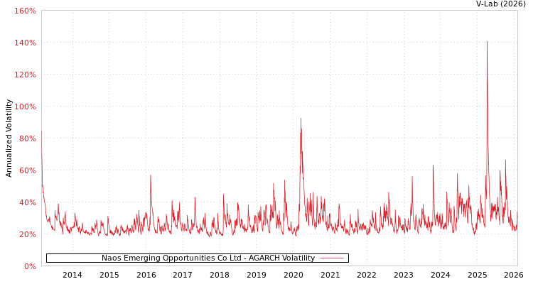 graph of Naos Emerging Opportunities Co Ltd AGARCH