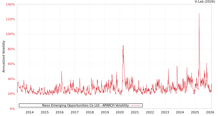 graph of Naos Emerging Opportunities Co Ltd APARCH