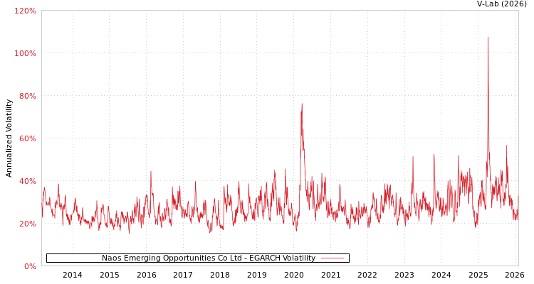 graph of Naos Emerging Opportunities Co Ltd EGARCH