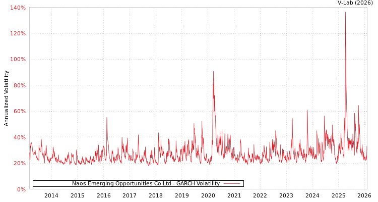 graph of Naos Emerging Opportunities Co Ltd GARCH