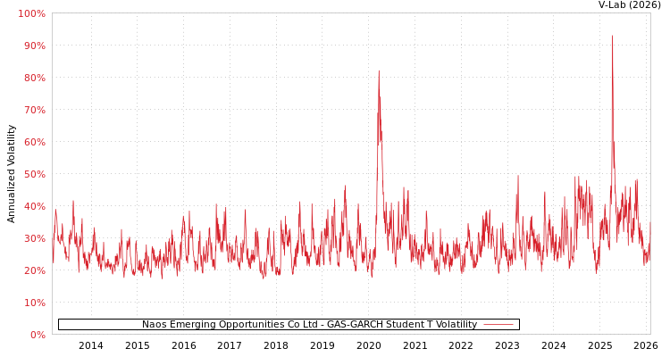 graph of Naos Emerging Opportunities Co Ltd GAS-GARCH-T