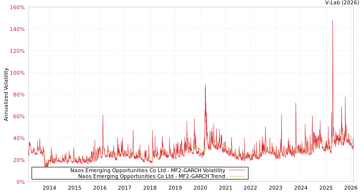 graph of Naos Emerging Opportunities Co Ltd MF2-GARCH