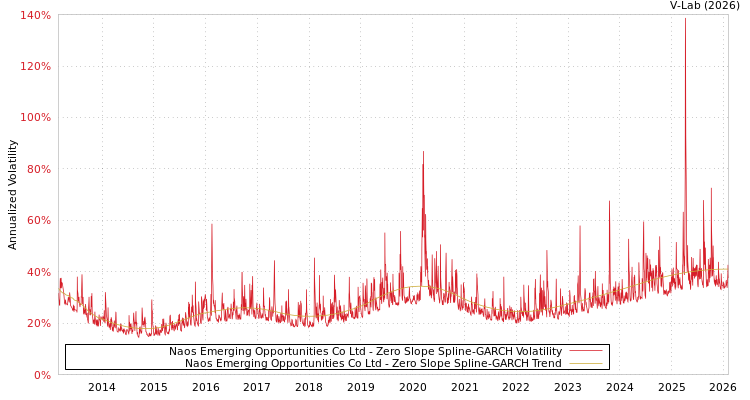 graph of Naos Emerging Opportunities Co Ltd S0GARCH