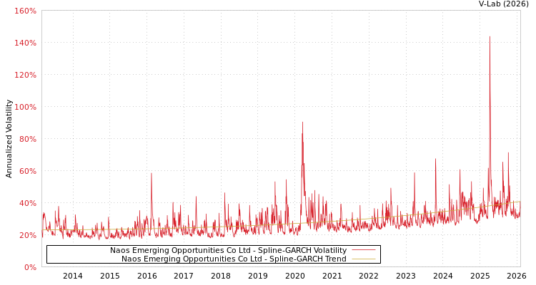 graph of Naos Emerging Opportunities Co Ltd SGARCH