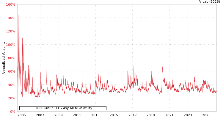 graph of NCC Group PLC AMEM