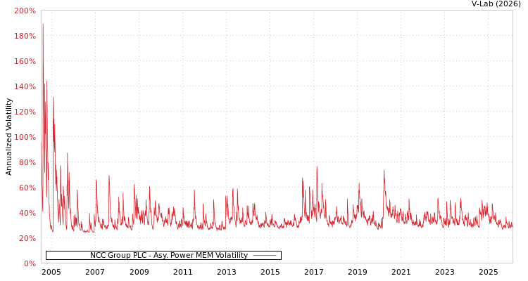 graph of NCC Group PLC APMEM