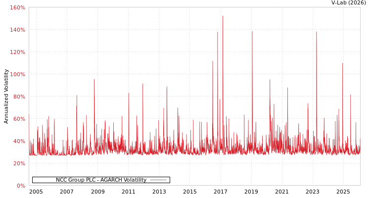 graph of NCC Group PLC AGARCH
