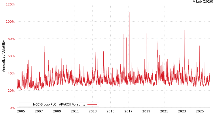 graph of NCC Group PLC APARCH