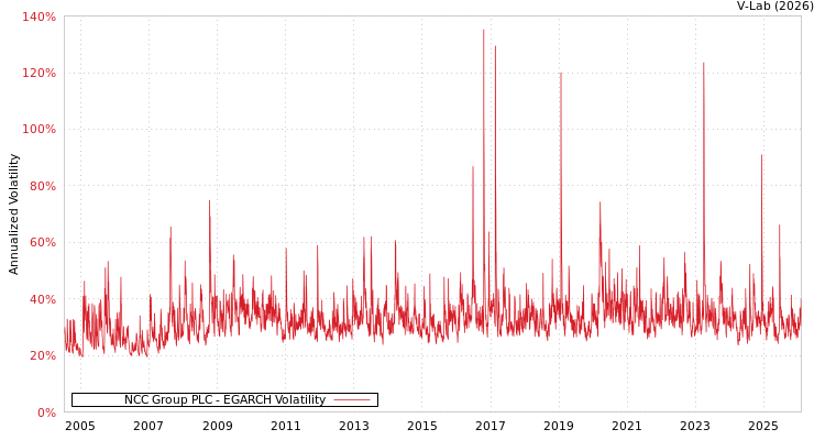 graph of NCC Group PLC EGARCH
