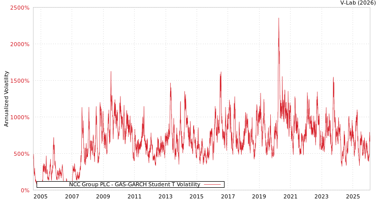 graph of NCC Group PLC GAS-GARCH-T