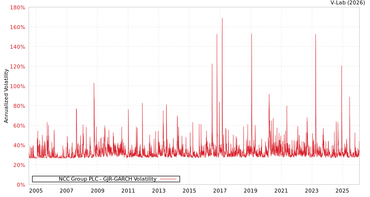 graph of NCC Group PLC GJR-GARCH