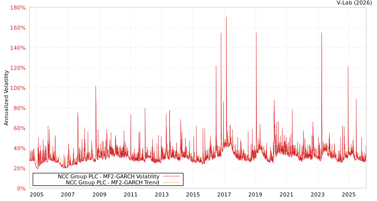 graph of NCC Group PLC MF2-GARCH