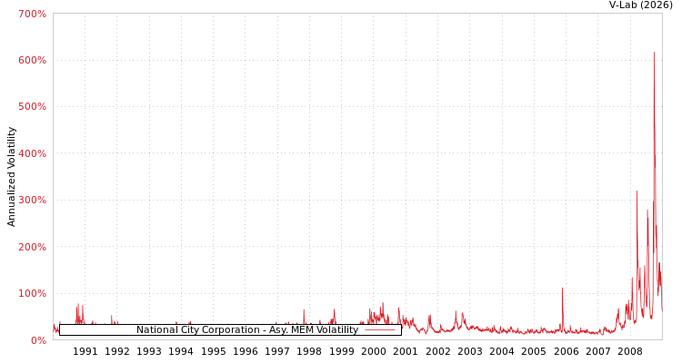 graph of National City Corporation AMEM