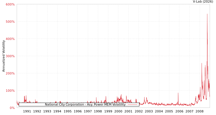 graph of National City Corporation APMEM