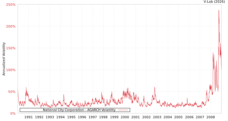 graph of National City Corporation AGARCH