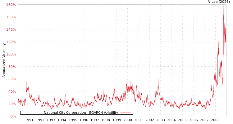 graph of National City Corporation EGARCH
