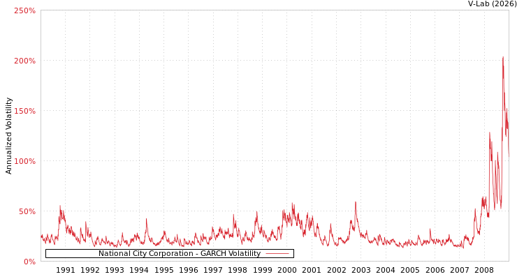 graph of National City Corporation GARCH