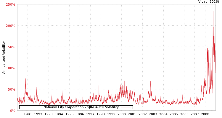 graph of National City Corporation GJR-GARCH