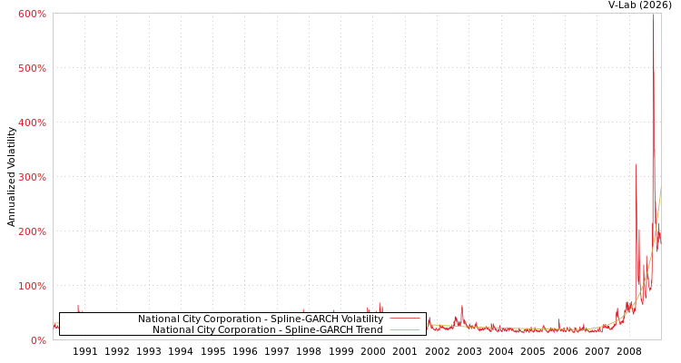 graph of National City Corporation SGARCH