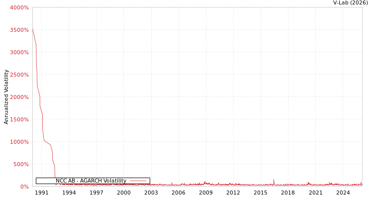 graph of NCC AB AGARCH