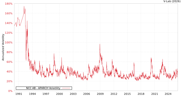 graph of NCC AB APARCH