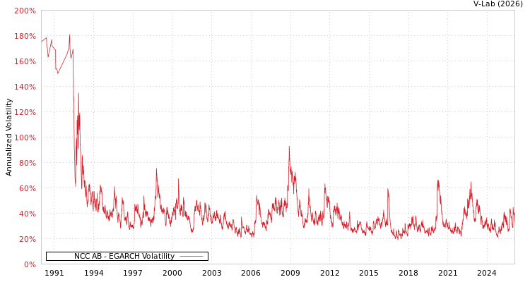 graph of NCC AB EGARCH