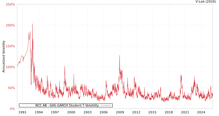 graph of NCC AB GAS-GARCH-T