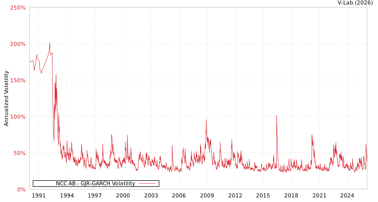 graph of NCC AB GJR-GARCH