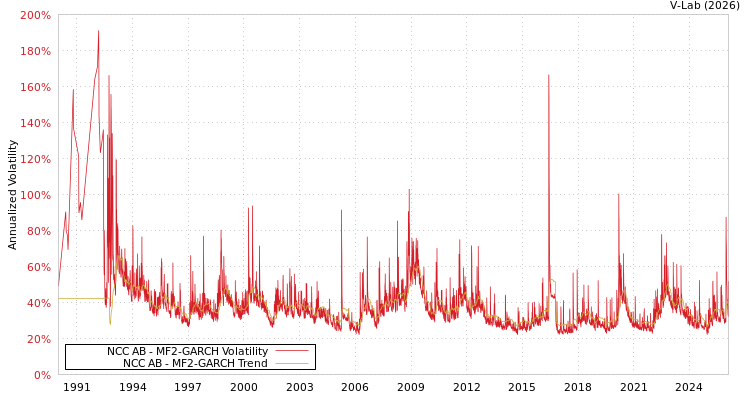 graph of NCC AB MF2-GARCH