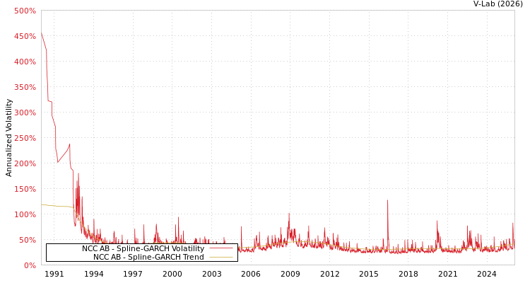 graph of NCC AB SGARCH