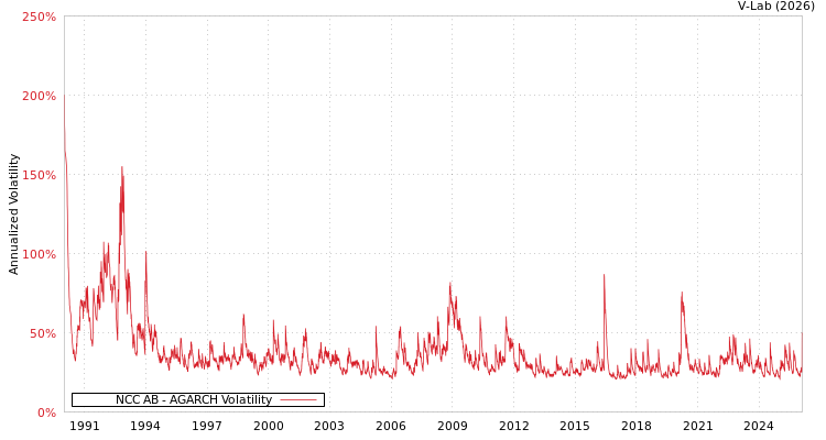 graph of NCC AB AGARCH