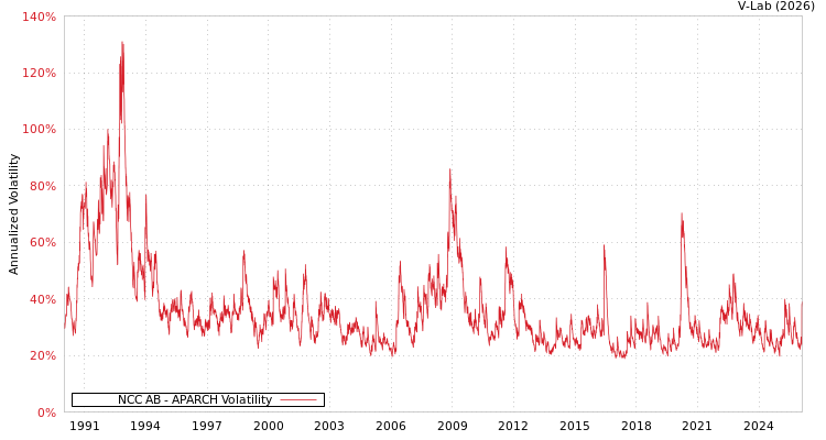 graph of NCC AB APARCH