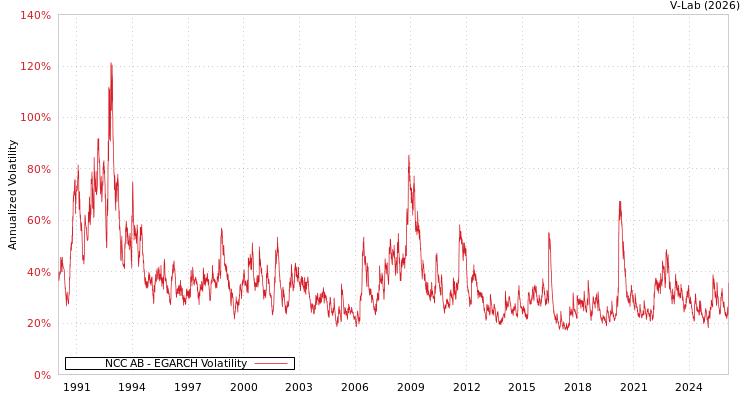 graph of NCC AB EGARCH