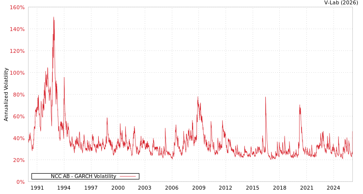 graph of NCC AB GARCH