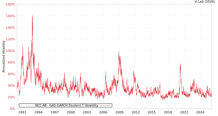graph of NCC AB GAS-GARCH-T