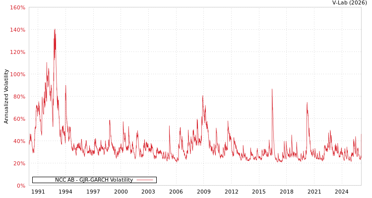 graph of NCC AB GJR-GARCH