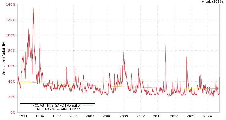 graph of NCC AB MF2-GARCH