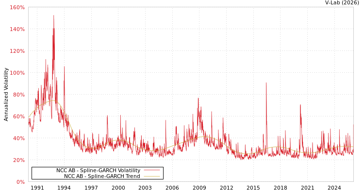 graph of NCC AB SGARCH