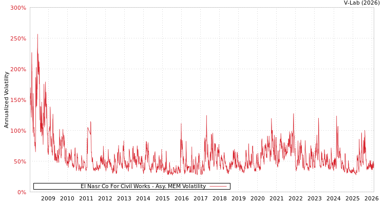 graph of El Nasr Co For Civil Works AMEM